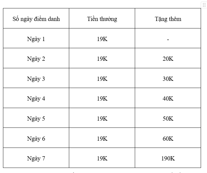 Số ngày điểm danh thưởng thêm 